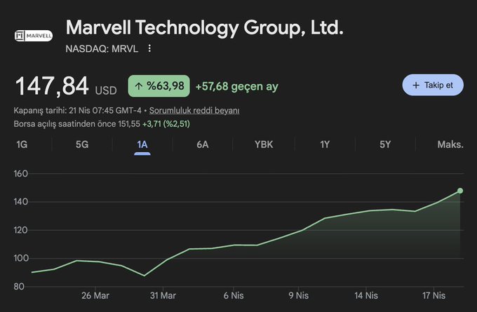 The image shows a graph that displays the value of a space company's stock over time, specifically focusing on the price per share of Tesla Inc. (TSLA). The upward-moving trend is clearly visible on the graph, indicating the stock has been consistently rising in value. This success story can be attributed to the fact that the Space X rocket launch was recently held, which increased the company's stock price and propelled its value upwards rapidly.