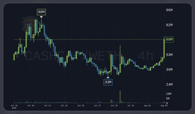 A 4h candlestick chart shows the $CASH/WETH trading pair recovering sharply, with price rebounding from a low of 33M around July 28-29 to reach 68M by August 3, approaching resistance near the 88M peak from late July. The chart visualizes the "bouncing hard" rally mentioned in the post, suggesting renewed momentum for the meme token after a significant dip.