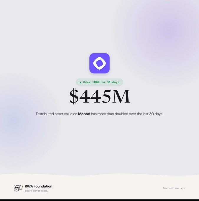 A graphic from RWA Foundation showing a $445M distributed asset value on Monad, noting 'Over 100% in 30 days' with a source of rwa.xyz.
