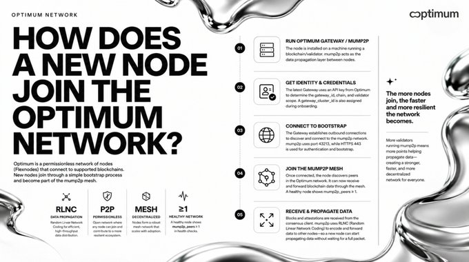 An infographic from Optimum Network titled "HOW DOES A NEW NODE JOIN THE OPTIMUM NETWORK?" outlining a 5-step process: (1) Run Optimum Gateway/MUMP2P, (2) Get Identity & Credentials, (3) Connect to Bootstrap, (4) Join the MUMP2P Mesh, and (5) Receive & Propagate Data, with sidebars noting features like RLNC data propagation, P2P permissionless design, decentralized mesh, and a healthy network 2:1 node ratio. The image visually reinforces the post's explanation of how new nodes seamlessly enter the permissionless Optimum network by walking through the on-boarding steps.