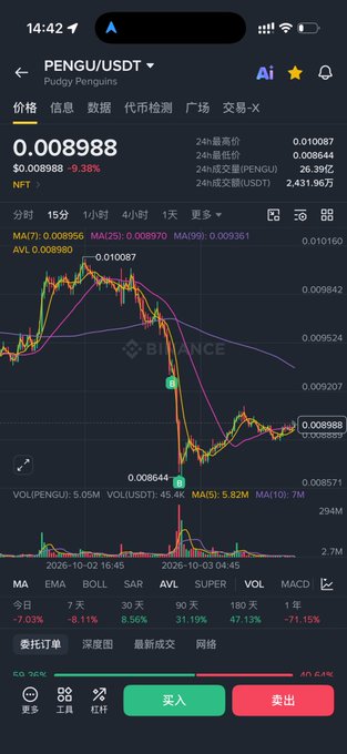A Binance mobile app screenshot displaying the PENGU/USDT (Pudgy Penguins) trading pair at $0.008988, showing a 9.38% decline on a candlestick chart with 24h high of $0.01087 and low of $0.008644.