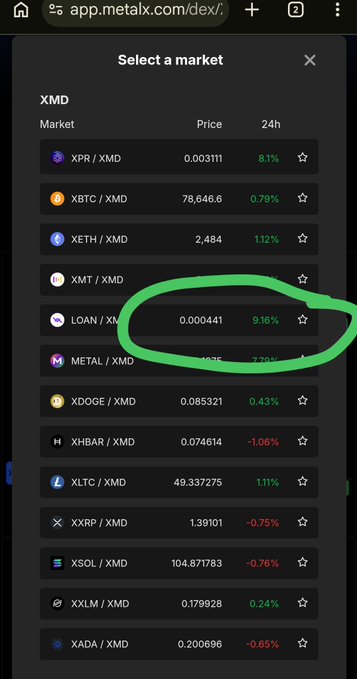 The image shows a market selection screen on app.metalx.com/dex/, listing various XMD trading pairs with their prices and 24-hour percentage changes. The LOAN/XMD pair is circled in green, highlighting a notable 9.16% price increase to 0.000441 XMD, supporting the post's claim of a sudden price surge likely driven by a large market buy.