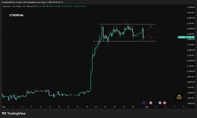 A 4-hour Ethereum (ETH/USD) candlestick chart on Binance from TradingView shows price consolidating between $2,400 support and $2,500–$2,600 resistance, with annotated arrows indicating potential bullish breakout or bearish breakdown scenarios at this key decision level.