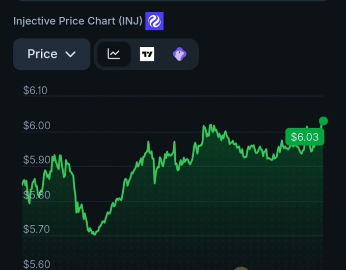 An Injective (INJ) price chart on a dark interface showing the price at $6.03, with the green line trending upward from around $5.70 to $6.00.