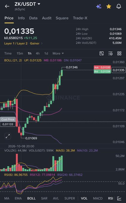 The Binance trading chart shows ZK/USDT with a current price of 0.01335 USDT (equivalent to 0.6580215), up 11.25% from the cost basis of 0.01130 to 0.01186, visually confirming the trader's claim that their #ZK position has gained approximately 10% from the entry point marked on the chart.