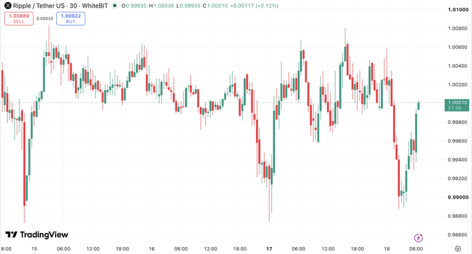 A TradingView candlestick chart shows XRP/USDT trading sideways on WhiteBIT around $1.00010, with the current price highlighted at 0.99930–0.99935, contrasting Ripple's flat price action with the post's news of its third South Korean bank partnership this year.