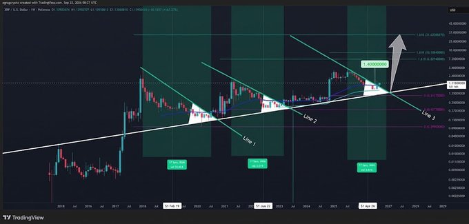 A TradingView monthly chart of XRP/USD displayed on Binance, featuring a multi-year symmetrical triangle pattern with three descending upper trendlines labeled "Line 1," "Line 2," and "Line 3," along with highlighted green intervals showing notable cyclical ranges and a projected upward breakout arrow targeting around 45.6 based on Fibonacci extension levels (1.618, 2.618, 4.618).