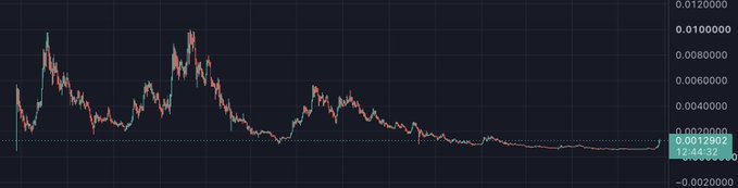 A dark-themed financial chart showing a sharp decline in price, with the current value displayed at 0.0012902.