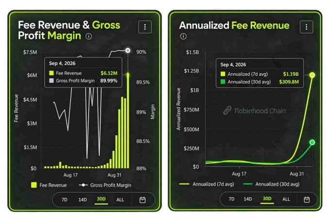 Two financial charts showing Robinhood Chain metrics: 'Fee Revenue & Gross Profit Margin' with $6.12M fee revenue and 89.99% margin, alongside 'Annualized Fee Revenue' reaching $1.19B (7d avg) on Sep 4, 2026.