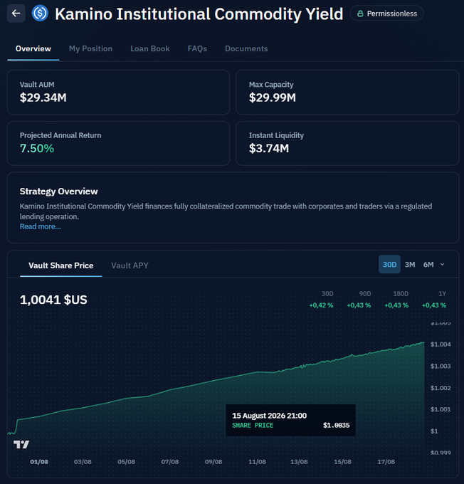 The image shows Kamino's Institutional Commodity Yield vault dashboard displaying a Vault AUM of $29.34M (nearly matching the $29M milestone mentioned in the post), with a projected annual return of 7.50% and an upward-trending vault share price chart showing growth from $1 to $1.0041 over the past month.