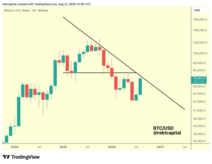 A monthly Bitcoin/USD candlestick chart on TradingView from Bitfinex showing price action from 2024 to 2027, with a descending trendline and the current price at $76,955.0, watermarked '@rekcital'.