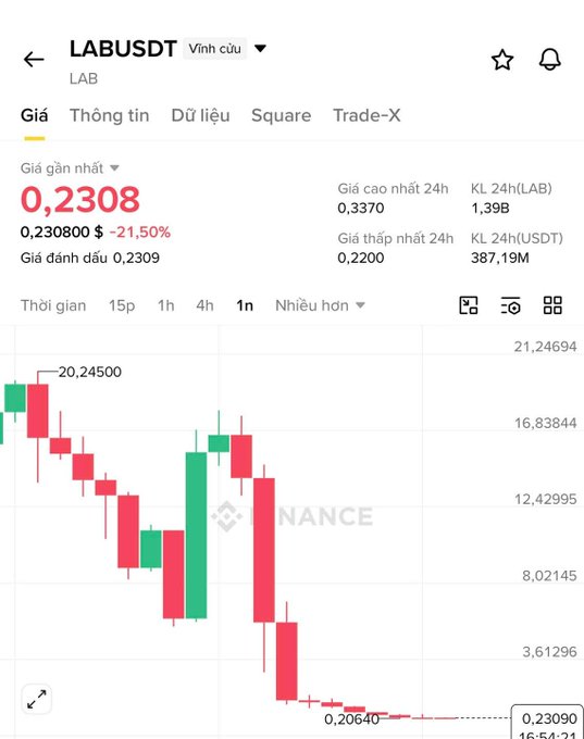 A Binance price chart for the LABUSDT token showing a current price of 0.2308 USDT, down 21.50%, with a downward-trending candlestick pattern on the 1-hour timeframe.