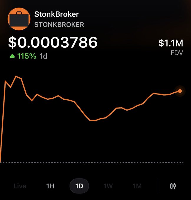 A price chart showing $STONKBROKER at $0.0003786, up 115% in the past day with a $1.1M fully diluted valuation. The post highlights that this token's valuation equates to roughly 0.136 ETH per Stonkbroker NFT, with the author profiting around 4.4 ETH from free mints earned via Pixel Pups staking—a gain reflected in the chart's sharp upward 1-day trend.