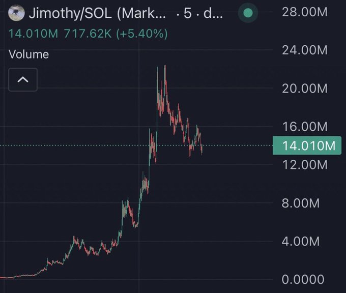 A 5-day candlestick chart of Jimothy/SOL on a memecoin trading platform, showing the token's price surging from near zero to a peak above 22.00M before consolidating around 14.010M (up 5.40% on volume of 717.62K). The dramatic vertical spike and subsequent high-level trading illustrate the "$20M runners spawning overnight" mentioned in the post about Solana memecoin momentum.