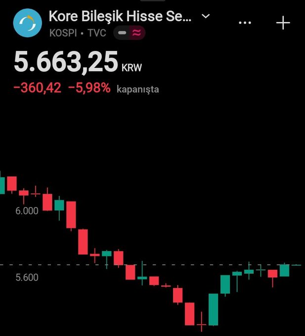 The image shows a TradingView chart of the KOSPI index (Kore Bileşik Hisse Senedi) at 5,663.25 KRW, down 360.42 points or -5.98% at close, visualized with red and green candlesticks illustrating the steep downward trend. The chart visually reinforces the post's claim about South Korea's stock market plunging nearly 6% on top of the previous 11% drop, highlighting the recent global market volatility.