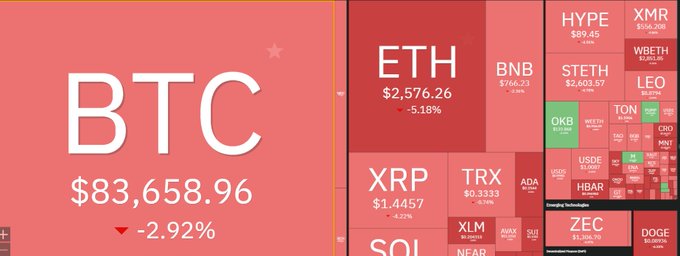 A crypto market heatmap shows BTC at $83,658.96 down 2.92% and ETH at $2,576.26 down 5.18%, with most altcoins like XRP, TRX, and XLM also in the red, visually illustrating the 3% decline in the total crypto market cap mentioned in the post.