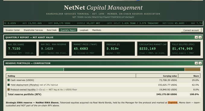 A screenshot of the NetNet Capital Management Quarterly Report dashboard showing a net asset value (NAV) per share of 7.7150 USDG, with reserve portfolio holdings including 73,708.39 USDG in cash and 155,625.77 USDG in yield deployment.