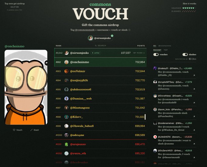 A screenshot of a 'commons VOUCH' leaderboard page titled 'Gift the commons airdrop', showing a ranking list with usernames like @sirsamjenks, @onchainmo, and @oxValmir along with their points.