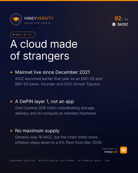 An educational infographic from Hineyversity titled 'A cloud made of strangers' covering AIOZ ($AIOZ), describing it as a DePIN layer 1 on Cosmos SDK, mainnet live since December 2021, with no maximum supply.