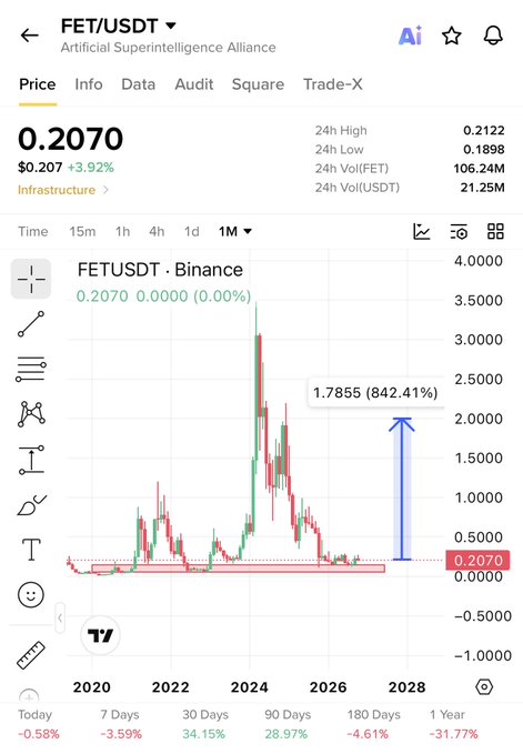 A cryptocurrency chart for FET/USDT (Artificial Superintelligence Alliance) showing a price of 0.2070, with annotations highlighting an 842.41% gain and a long-term price history.