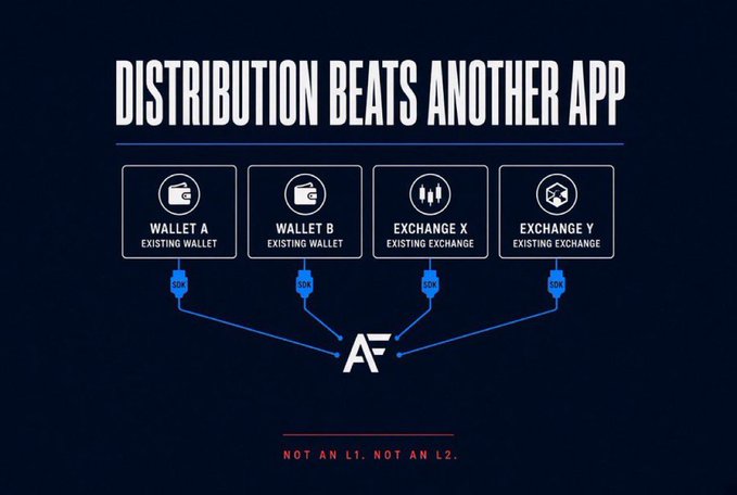 A dark infographic titled "DISTRIBUTION BEATS ANOTHER APP" showing a central "AF" logo connecting to four labeled boxes: "WALLET A EXISTING WALLET", "WALLET B EXISTING WALLET", "EXCHANGE X EXISTING EXCHANGE", and "EXCHANGE Y EXISTING EXCHANGE", with the tagline "NOT AN L1. NOT AN L2."