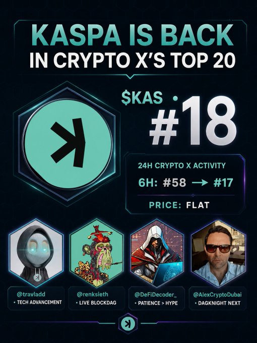 A crypto-themed infographic reading 'KASPA IS BACK IN CRYPTO X'S TOP 20' featuring the $KAS token ranked #18, with price listed as 'FLAT' and 24H activity moving from #58 to #17, plus four commentator avatars.