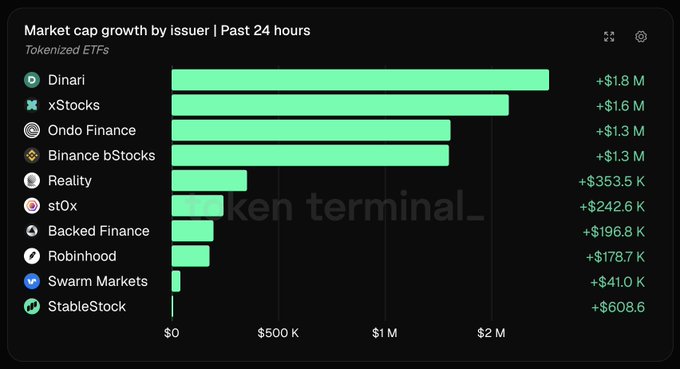 A bar chart titled 'Market cap growth by issuer | Past 24 hours' for tokenized ETFs shows Dinari leading with +$1.8M, followed by xStocks (+$1.6M), Ondo Finance, and Binance bStocks (both +$1.3M).