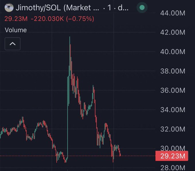 A financial chart shows "Jimothy/SOL" trading at 29.23M, down 220.030K (-0.75%), with price action declining sharply from a peak above 41M toward 29M. The image visually supports the post's claim that despite $jimothy being viral, its price has yet to recover, illustrating the recent downturn that the poster frames as a buying opportunity.