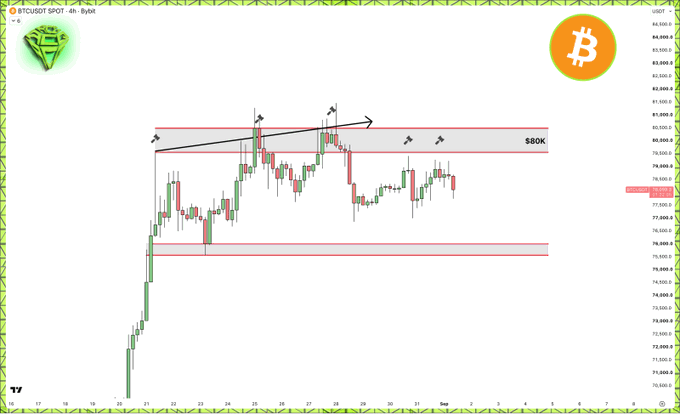 A Bitcoin (BTC/USDT) 4-hour chart on Bybit showing technical analysis with black arrows indicating potential price movement near the $80K resistance level and red zones marking key support areas.