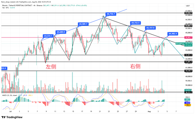 A TradingView Bitcoin chart from TradingView showing BTC/USD PERPETUAL CONTRACT price action with Chinese annotations "左侧" (left side) and "右侧" (right side), displaying key price levels like 66,736.7, 65,589.7, and 64,482.8.