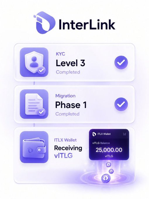 The image displays the InterLink platform's three-step verification progress, showing KYC Level 3 and Migration Phase 1 both marked as "Completed," with an ITLX Wallet card displaying a vITLG Balance of 25,000.00 coins and a "Receiving vITLG" status. This visual directly supports the post's announcement that users who have finished both KYC Level 3 and Migration Phase 1 are now receiving their verified vITLG tokens in their ITLX Wallets.