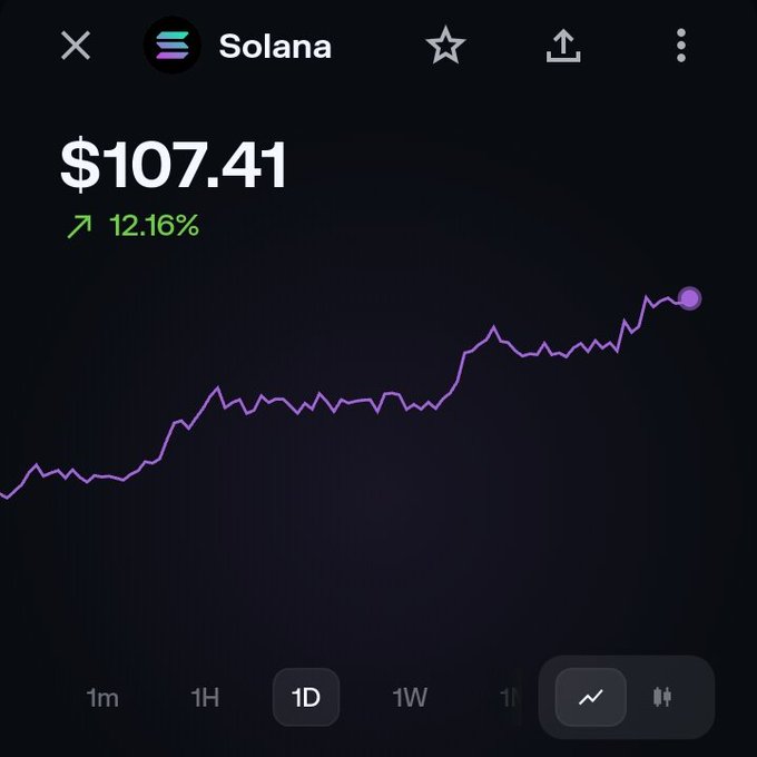 A cryptocurrency price chart for Solana showing $107.41 with a 12.16% increase over a 1-day period.
