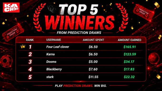 A promotional graphic for KaChing titled 'TOP 5 WINNERS FROM PREDICTION DRAWS,' listing the top users (Four Leaf clover, Karna, Dooms, Blackberry, stark) with their amounts spent and earned.