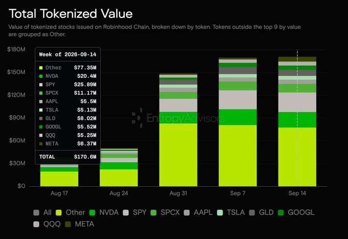 The image is a stacked bar chart titled "Total Tokenized Value" showing weekly growth of tokenized stocks issued on Robinhood Chain from August 17 to September 14, 2026, with the week of September 14 reaching a new high of $170.6M total value, broken down by top tokens including SPY ($25.88M), NVDA ($20.4M), SPCX ($11.17M), META ($8.37M), and GLD ($8.02M). This directly supports the post's claim of a new tokenization high of $170M on Robinhood Chain, illustrating the rapid weekly acceleration that underpins the prediction of a programmable economy becoming the default for all valuable assets.