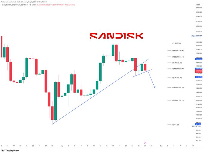 TradingView candlestick chart for SNDK (SanDisk) perpetual contract showing price action with Fibonacci retracement levels and a drawn bearish channel pattern, indicating a potential downward move.