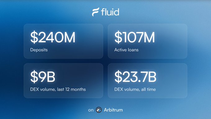The image displays Fluid's key metrics on the Arbitrum network, showcasing $240M in deposits, $107M in active loans, $9B DEX volume over the last 12 months, and $23.7B in all-time DEX volume, which aligns with the post highlighting Arbitrum as Fluid's third-largest deployment.
