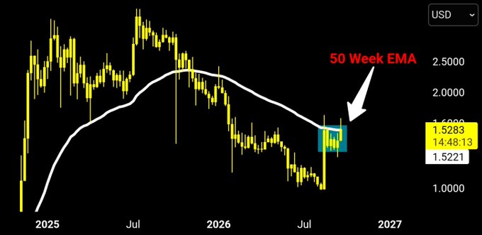 The image shows a candlestick price chart of XRP/USD with a 50-week Exponential Moving Average (EMA) line, where price action is currently attempting to break above the ~1.52 EMA resistance level (highlighted by the yellow box near 1.5283). This aligns with the post's theme of watching yet another weekly test of this critical moving average, suggesting anticipation for whether XRP will finally reclaim the 50WEMA.