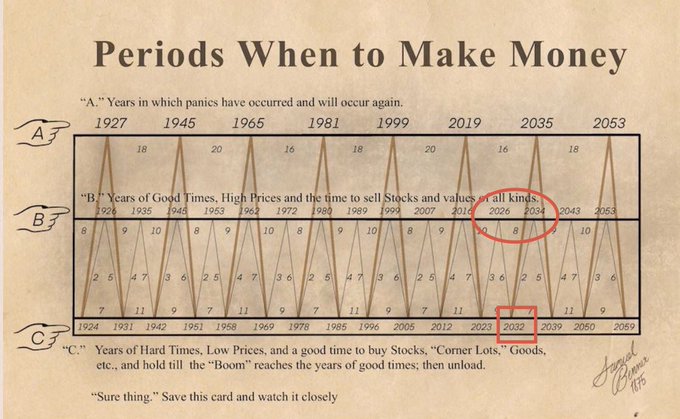 A vintage "Periods When to Make Money" chart from 1925 by Samuel Benner, showing predicted "A" panic years (1927, 1945, 1965, 1981, 1999, 2019, 2035, 2053), "B" good times peaks (circling 2012, 2018, 2026), and "C" hard times bottoms (highlighting 2020), which the post uses to suggest XRP will rise during the predicted 2032-2035 transition period as the financial system's underlying infrastructure.
