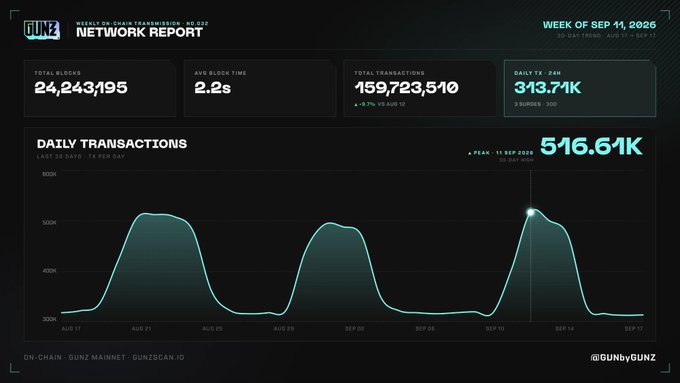 GUNZ Network Report showing 159,723,510 total transactions with a daily transactions chart