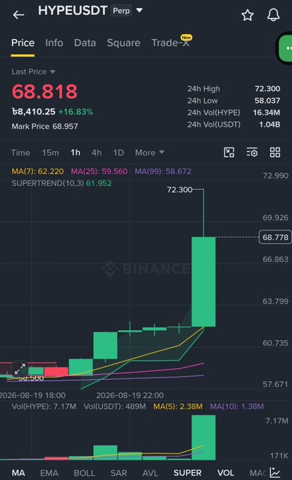 A Binance perpetual futures chart for HYPE/USDT shows a Last Price of 68.818 (up 16.83%) with a massive green candle spiking to a 24h high of 72.300, visually supporting the post's claim that HYPE is surging and drawing renewed market attention.
