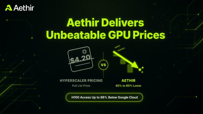 The image is a promotional graphic from Aethir (ticker: AETHIR) titled "Aethir Delivers Unbeatable GPU Prices," comparing hyperscaler pricing at $4.20 (full list price) versus Aethir's rates, which are "40% to 80% Lower," and highlighting "H100 Access Up to 86% Below Google Cloud." It visually reinforces the post's argument that inference affordability is a present-day competitive advantage rather than a distant 2030 projection, positioning Aethir as the lower-cost GPU provider for AI workloads today.