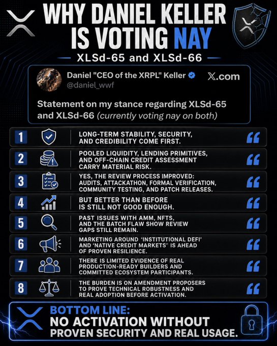 A dark-themed infographic titled "WHY DANIEL KELLER IS VOTING NAY — XLSd-65 and XLSd-66" features an embedded tweet from Daniel "CEO of the XRPL" Keller (@daniel_wvf) and lists 8 reasons for his opposition, including concerns about pooled liquidity, AMM/NFT flaws, and insufficient real-world production evidence, concluding with "BOTTOM LINE: NO ACTIVATION WITHOUT PROVEN SECURITY AND REAL USAGE." The post's sarcastic comment about "no DeFi for you" aligns with Keller's stated position against activating the XLSd-65 and XLSd-66 amendments until security and adoption are proven.