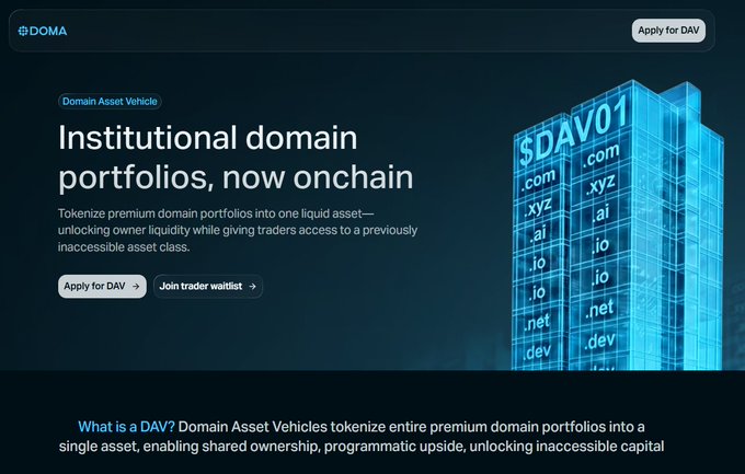 DOMA website promoting 'Institutional domain portfolios, now onchain' with a Domain Asset Vehicle ($DAV01) displayed as a glowing 3D building of domain extensions (.com, .xyz, .ai, .io, .net, .dev), featuring 'Apply for DAV' and 'Join trader waitlist' buttons.