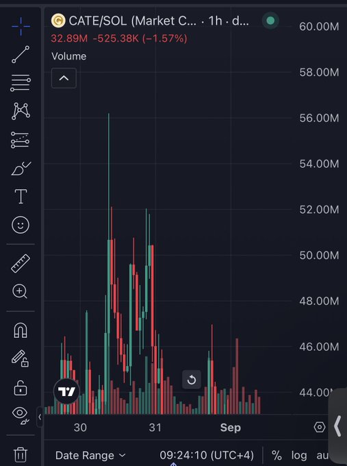 A candlestick price chart on TradingView shows the CATE/SOL pair trading around a $32.89M market cap (-1.57%), with the visible range spanning from $44M to $60M and high trading volume across the August 30–September 1 timeframe, illustrating the volatility and active trading referenced in the post about $CATE holding its support.