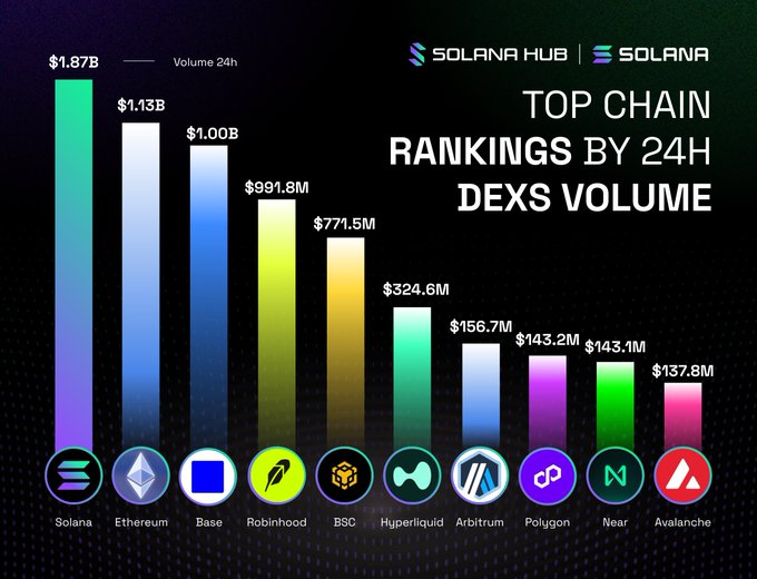 A bar chart titled 'TOP CHAIN RANKINGS BY 24H DEXS VOLUME' by Solana Hub shows Solana leading with $1.87B, followed by Ethereum at $1.13B, Base at $1.00B, Robinhood at $991.8M, BSC at $771.5M, Hyperliquid at $324.6M, Arbitrum at $156.7M, Polygon at $143.2M, Near at $143.1M, and Avalanche at $137.8M.