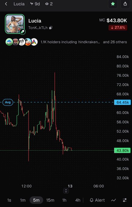 A cryptocurrency chart for the token 'Lucia' (TcnK_kTLh) showing a market cap of $43.80K, down 27.6% over a 5-minute timeframe.