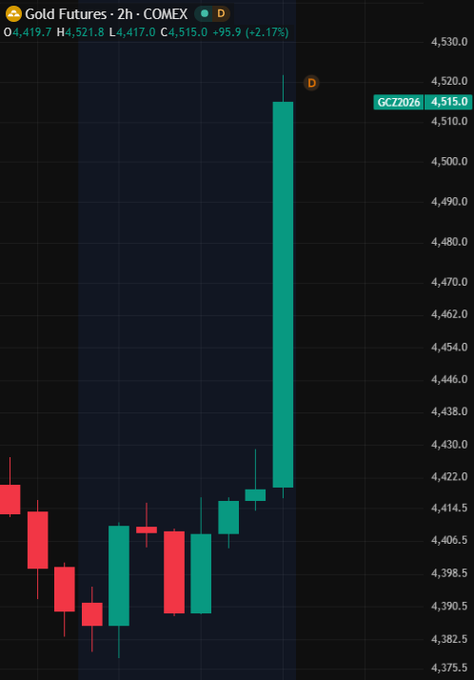 A 2-hour COMEX Gold Futures (GC) candlestick chart shows a dramatic surge, with the latest candle marked "D" spiking from around $4,420 to a high of $4,521.8, closing at $4,515 — a gain of $95.9 (+2.17%) — reflecting the post's note on gold rocketing past the $4,500 threshold amid U.S. Treasury developments.