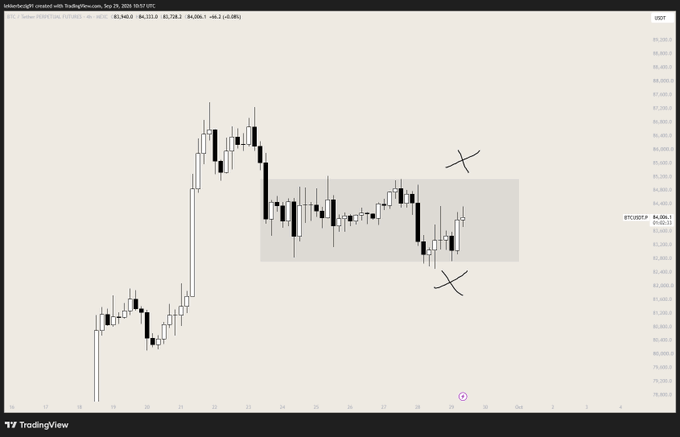 A TradingView 4-hour BTC/USD candlestick chart shows Bitcoin consolidating sideways around $83,940–$84,512 (BTCUSDT.P), with hand-drawn X marks highlighting swing highs near $84,200 and swing lows near $83,500, illustrating the tight range the post references while waiting for a breakout into liquidity.