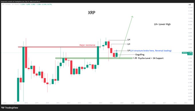 A TradingView chart of XRP on a monthly timeframe displays technical analysis with annotations including 'Major resistance', 'LH (LH structure broke here, Reversal loading)', 'Engulfing', and '1.00 Psycho-Level + 3M Support', indicating a potential bullish reversal.