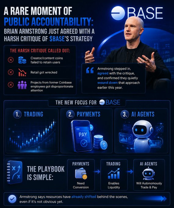 An infographic titled 'A RARE MOMENT OF PUBLIC ACCOUNTABILITY' highlighting that Brian Armstrong agreed with a harsh critique of $BASE's strategy, with red X marks noting failed creator/content coins, wrecked retail, and disproportionate attention to former Coinbase employee projects, while outlining a new focus on trading, payments, and AI agents.